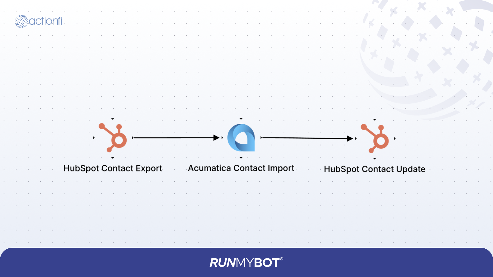 HubSpot Contact to Acumatica Contact Diagram